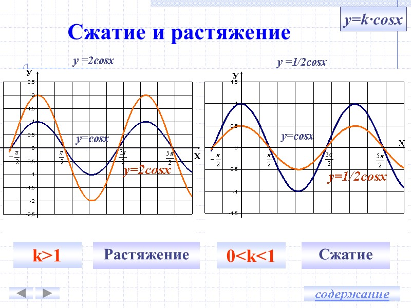 y=k∙cosx у =2cosx у =1/2cosx У Х У y=cosx y=2cosx y=cosx y=1/2cosx k>1 Растяжение